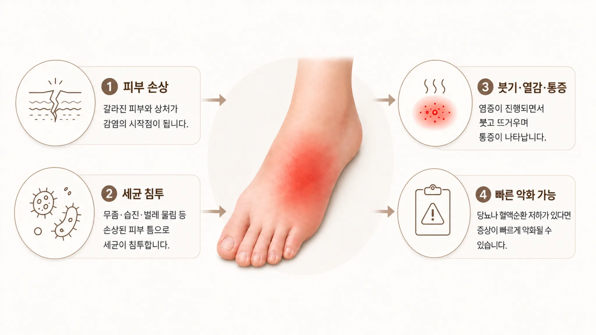 봉와직염은 왜 관리가 중요할까요?