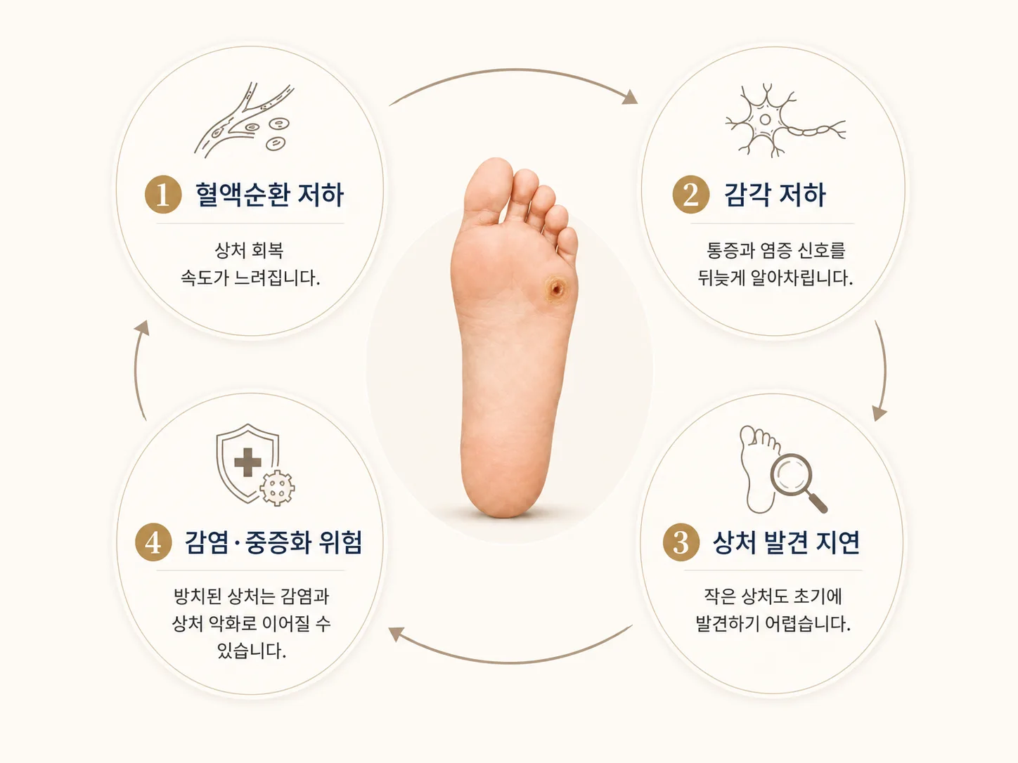 당뇨발은 왜 관리가 중요할까요?